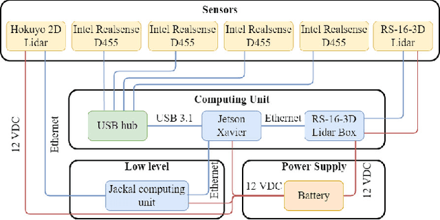 Figure 2 for Software-hardware Integration and Human-centered Benchmarking for Socially-compliant Robot Navigation