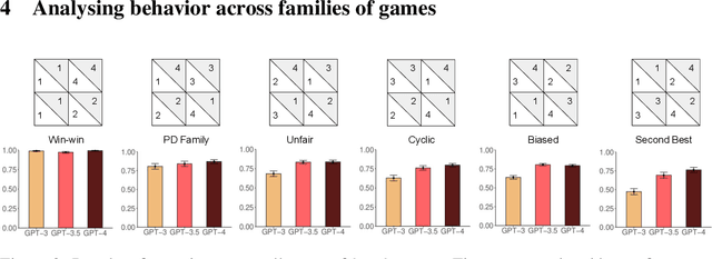 Figure 2 for Playing repeated games with Large Language Models