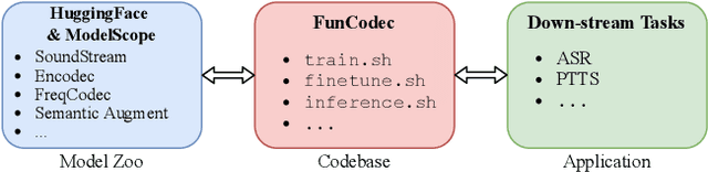 Figure 1 for FunCodec: A Fundamental, Reproducible and Integrable Open-source Toolkit for Neural Speech Codec