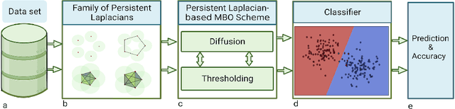 Figure 3 for Persistent Laplacian-enhanced Algorithm for Scarcely Labeled Data Classification