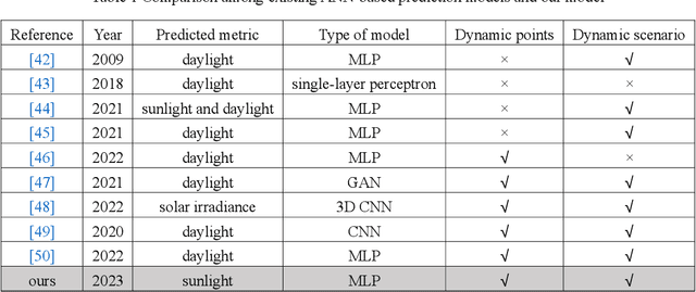 Figure 2 for A Multilayer Perceptron-based Fast Sunlight Assessment for the Conceptual Design of Residential Neighborhoods under Chinese Policy