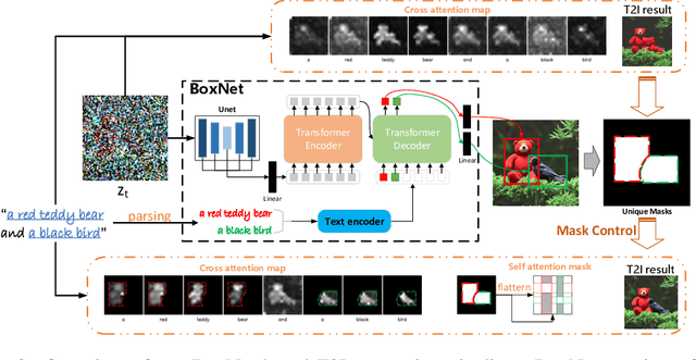Figure 3 for Compositional Text-to-Image Synthesis with Attention Map Control of Diffusion Models