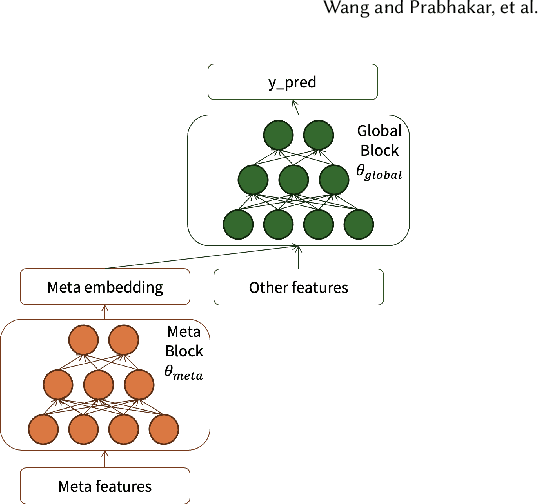 Figure 1 for LiMAML: Personalization of Deep Recommender Models via Meta Learning