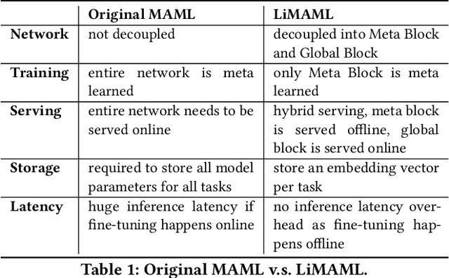 Figure 2 for LiMAML: Personalization of Deep Recommender Models via Meta Learning