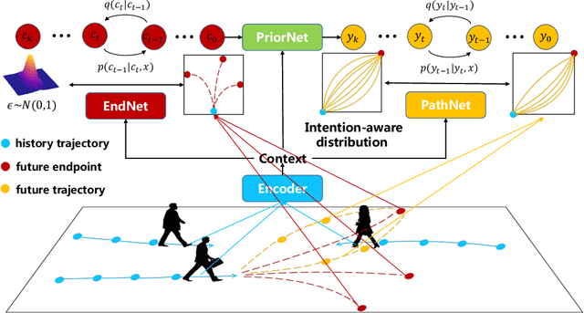 Figure 3 for Intention-aware Denoising Diffusion Model for Trajectory Prediction