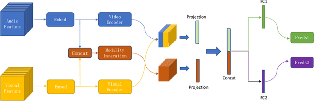 Figure 1 for Multimodal Feature Extraction and Fusion for Emotional Reaction Intensity Estimation and Expression Classification in Videos with Transformers