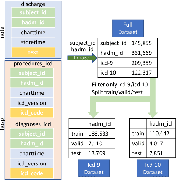 Figure 3 for Mimic-IV-ICD: A new benchmark for eXtreme MultiLabel Classification
