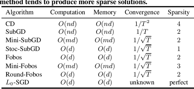 Figure 1 for Learning Large Scale Sparse Models