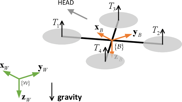 Figure 2 for Efficient and Robust Time-Optimal Trajectory Planning and Control for Agile Quadrotor Flight