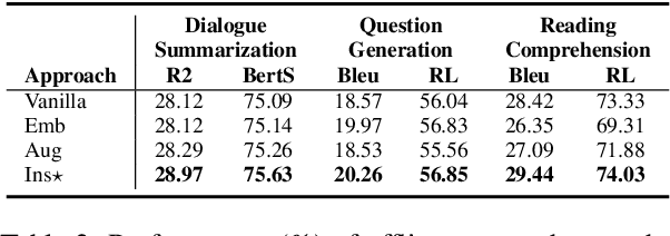 Figure 3 for Reducing Sensitivity on Speaker Names for Text Generation from Dialogues