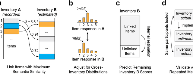 Figure 2 for Linking Symptom Inventories using Semantic Textual Similarity