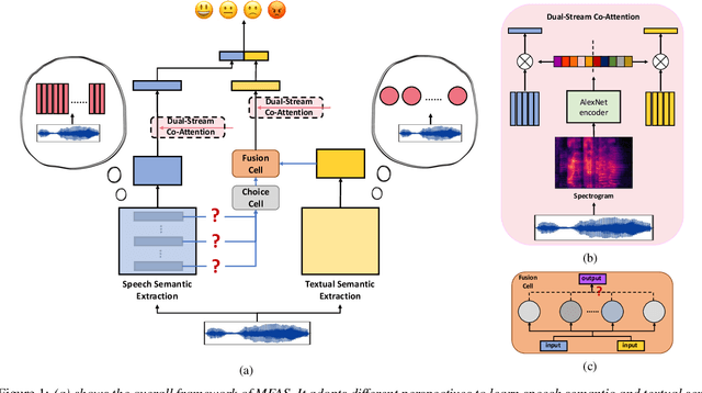 Figure 1 for MFAS: Emotion Recognition through Multiple Perspectives Fusion Architecture Search Emulating Human Cognition