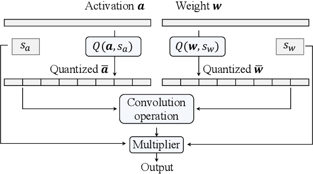 Figure 3 for Vertical Layering of Quantized Neural Networks for Heterogeneous Inference