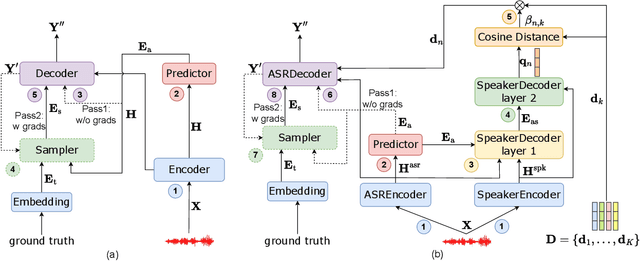 Figure 1 for SA-Paraformer: Non-autoregressive End-to-End Speaker-Attributed ASR