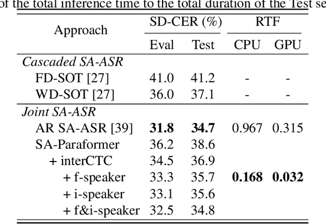 Figure 2 for SA-Paraformer: Non-autoregressive End-to-End Speaker-Attributed ASR