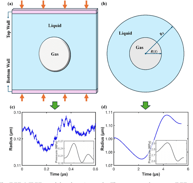 Figure 2 for Bridging scales in multiscale bubble growth dynamics with correlated fluctuations using neural operator learning