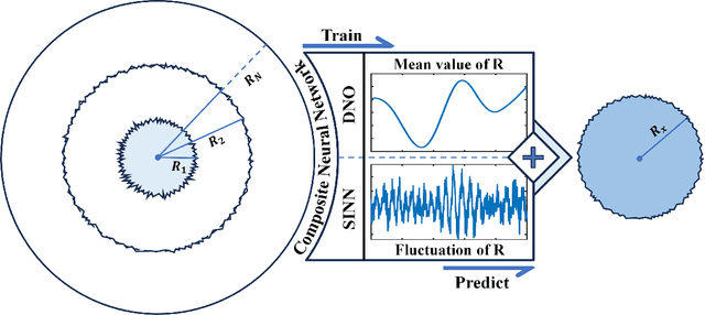 Figure 3 for Bridging scales in multiscale bubble growth dynamics with correlated fluctuations using neural operator learning