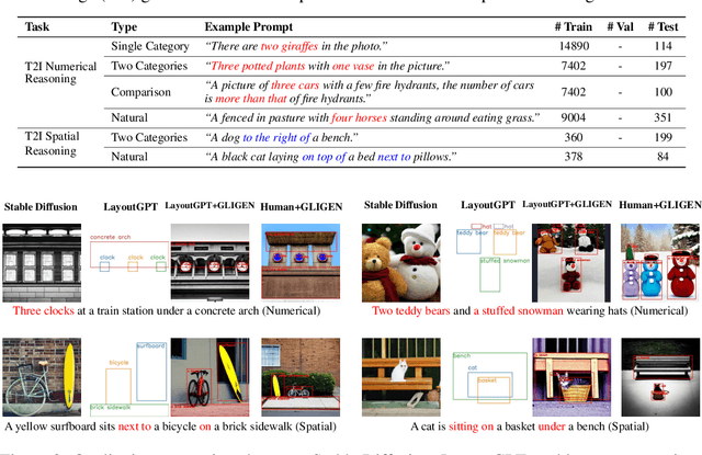 Figure 3 for LayoutGPT: Compositional Visual Planning and Generation with Large Language Models