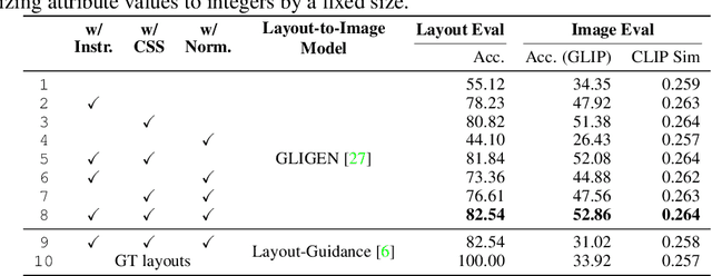 Figure 4 for LayoutGPT: Compositional Visual Planning and Generation with Large Language Models