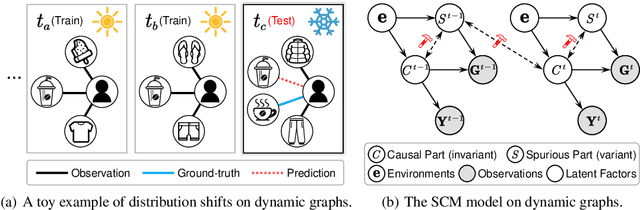 Figure 1 for Environment-Aware Dynamic Graph Learning for Out-of-Distribution Generalization