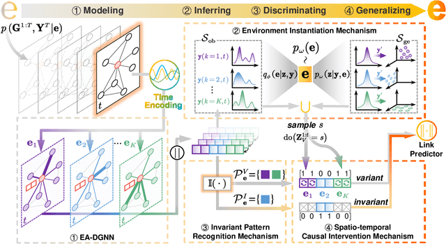 Figure 3 for Environment-Aware Dynamic Graph Learning for Out-of-Distribution Generalization
