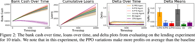 Figure 3 for Policy Optimization with Advantage Regularization for Long-Term Fairness in Decision Systems