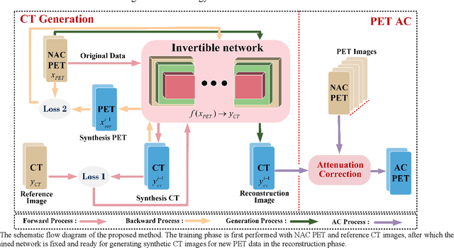 Figure 2 for Synthetic CT Generation via Variant Invertible Network for All-digital Brain PET Attenuation Correction