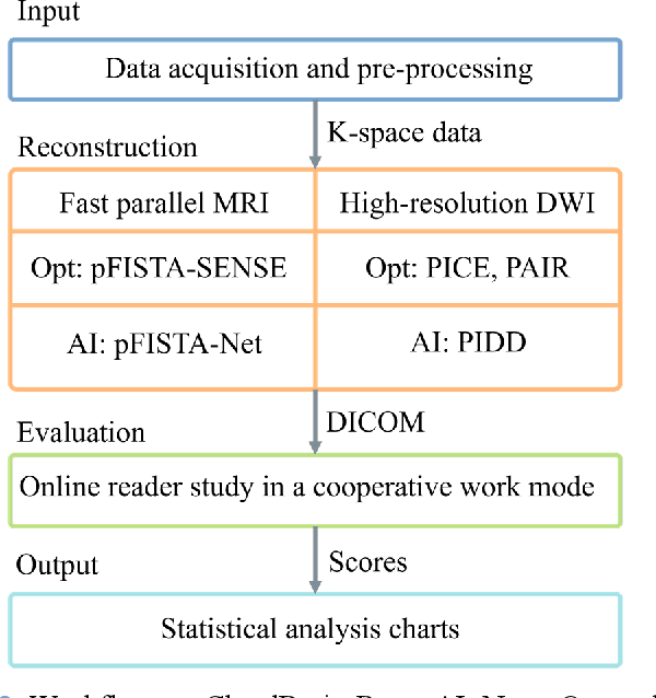 Figure 4 for CloudBrain-ReconAI: An Online Platform for MRI Reconstruction and Image Quality Evaluation