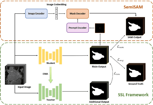 Figure 1 for SemiSAM: Exploring SAM for Enhancing Semi-Supervised Medical Image Segmentation with Extremely Limited Annotations