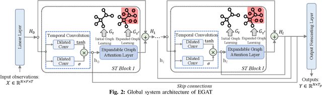 Figure 2 for Opportunistic Air Quality Monitoring and Forecasting with Expandable Graph Neural Networks