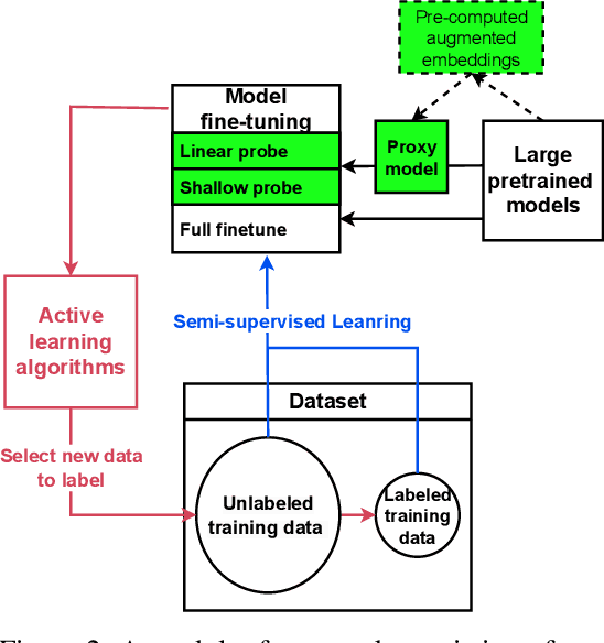 Figure 3 for LabelBench: A Comprehensive Framework for Benchmarking Label-Efficient Learning