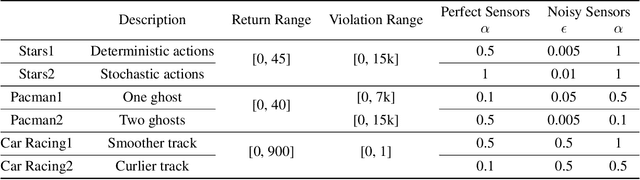 Figure 4 for Safe Reinforcement Learning via Probabilistic Logic Shields