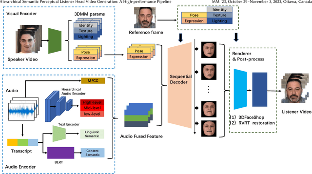 Figure 1 for Hierarchical Semantic Perceptual Listener Head Video Generation: A High-performance Pipeline