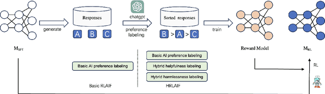 Figure 3 for HRLAIF: Improvements in Helpfulness and Harmlessness in Open-domain Reinforcement Learning From AI Feedback