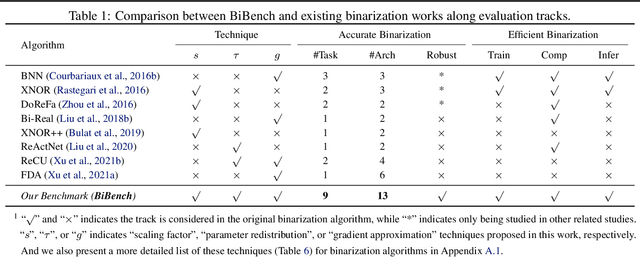 Figure 2 for BiBench: Benchmarking and Analyzing Network Binarization