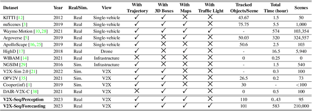 Figure 2 for V2X-Seq: A Large-Scale Sequential Dataset for Vehicle-Infrastructure Cooperative Perception and Forecasting