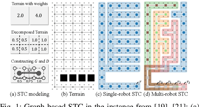 Figure 1 for Mixed Integer Programming for Time-Optimal Multi-Robot Coverage Path Planning with Efficient Heuristics