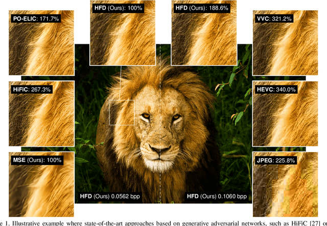 Figure 1 for High-Fidelity Image Compression with Score-based Generative Models