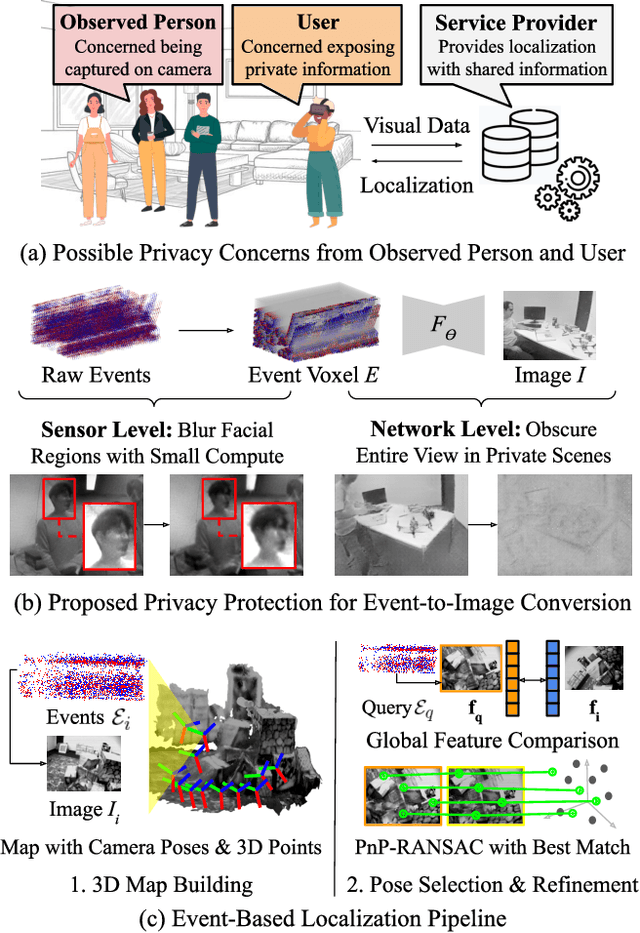 Figure 1 for Privacy-Preserving Visual Localization with Event Cameras