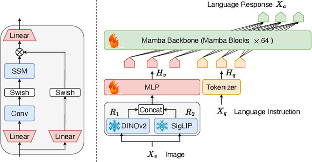 Figure 3 for Cobra: Extending Mamba to Multi-Modal Large Language Model for Efficient Inference