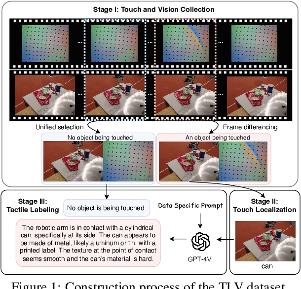 Figure 1 for Towards Comprehensive Multimodal Perception: Introducing the Touch-Language-Vision Dataset