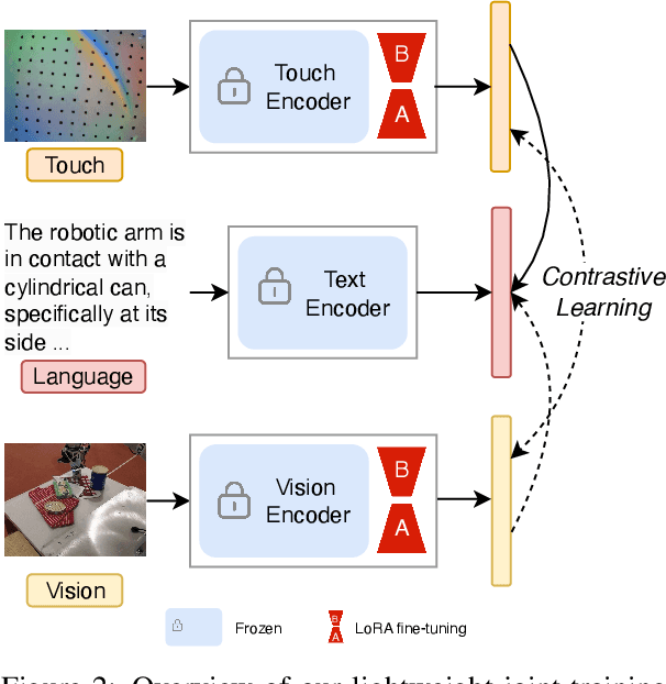 Figure 3 for Towards Comprehensive Multimodal Perception: Introducing the Touch-Language-Vision Dataset