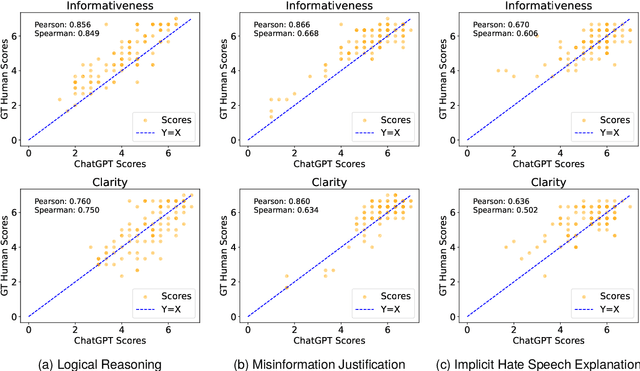 Figure 2 for ChatGPT Rates Natural Language Explanation Quality Like Humans: But on Which Scales?