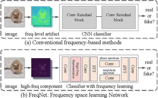 Figure 1 for Frequency-Aware Deepfake Detection: Improving Generalizability through Frequency Space Learning
