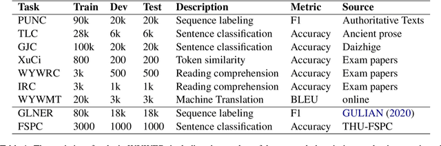 Figure 1 for WYWEB: A NLP Evaluation Benchmark For Classical Chinese