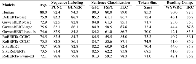 Figure 4 for WYWEB: A NLP Evaluation Benchmark For Classical Chinese