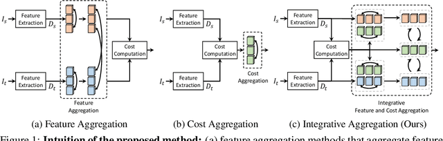 Figure 1 for Unifying Feature and Cost Aggregation with Transformers for Semantic and Visual Correspondence