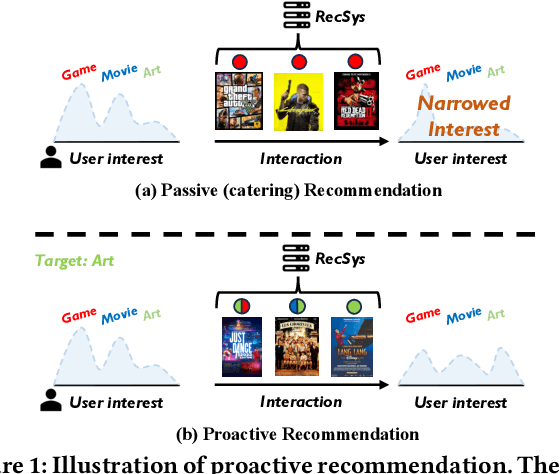Figure 1 for Proactive Recommendation with Iterative Preference Guidance