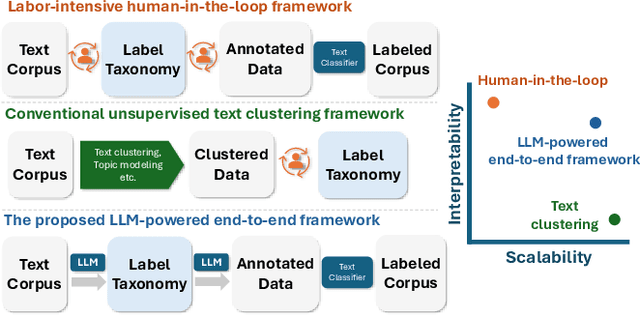 Figure 1 for TnT-LLM: Text Mining at Scale with Large Language Models