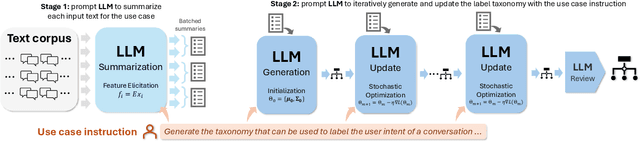 Figure 3 for TnT-LLM: Text Mining at Scale with Large Language Models